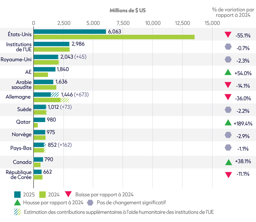 2. 12 largest donors_Fig1.3_FR