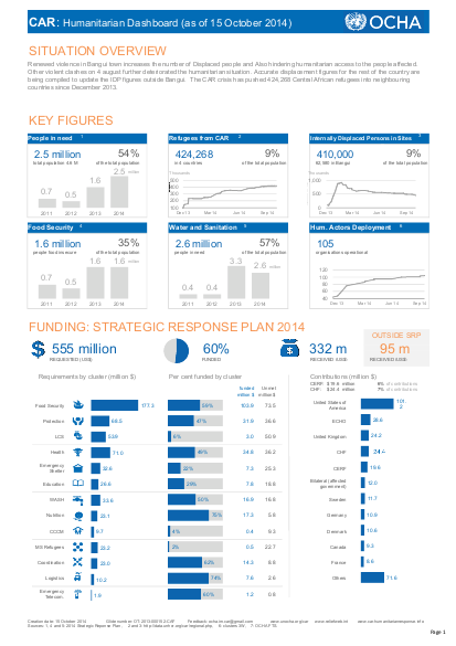 20141015 car humanitarian dashboard png
