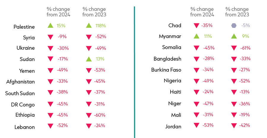 Chart 2.1 GHA summary 2026 report
