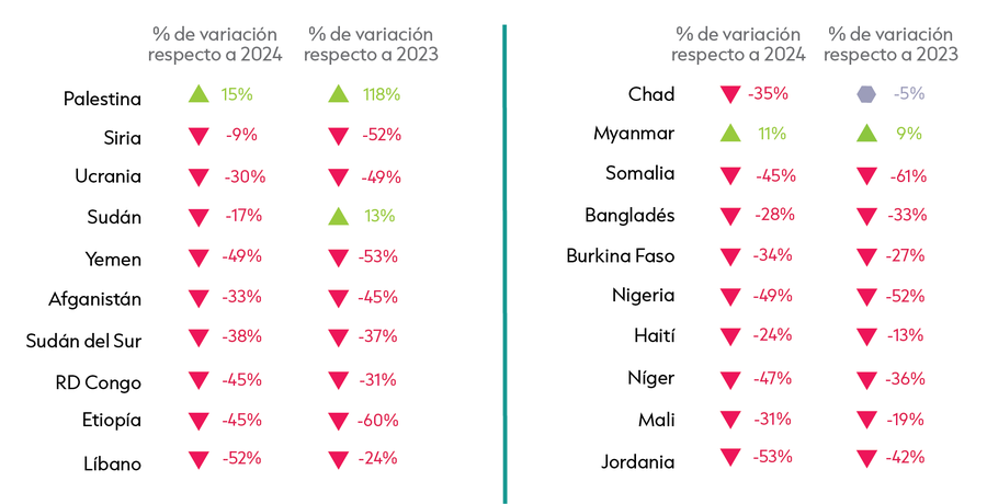 3. Recipient countries of IHA_Chart 2.1 GHA 2026-SP
