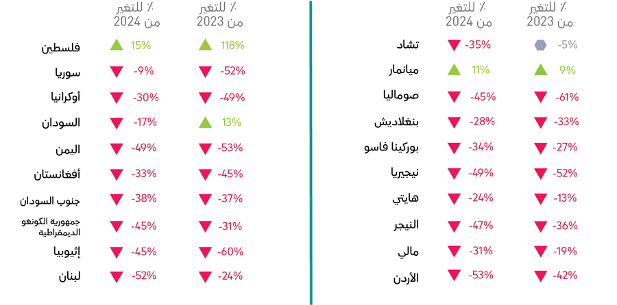 3. Recipient countries of IHA_Chart 2.1 GHA 2026 Ar