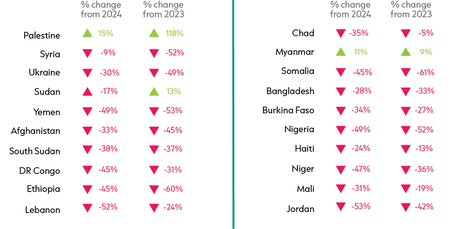 3. Recipient countries of IHA_Chart 2.1 GHA 2026 FR
