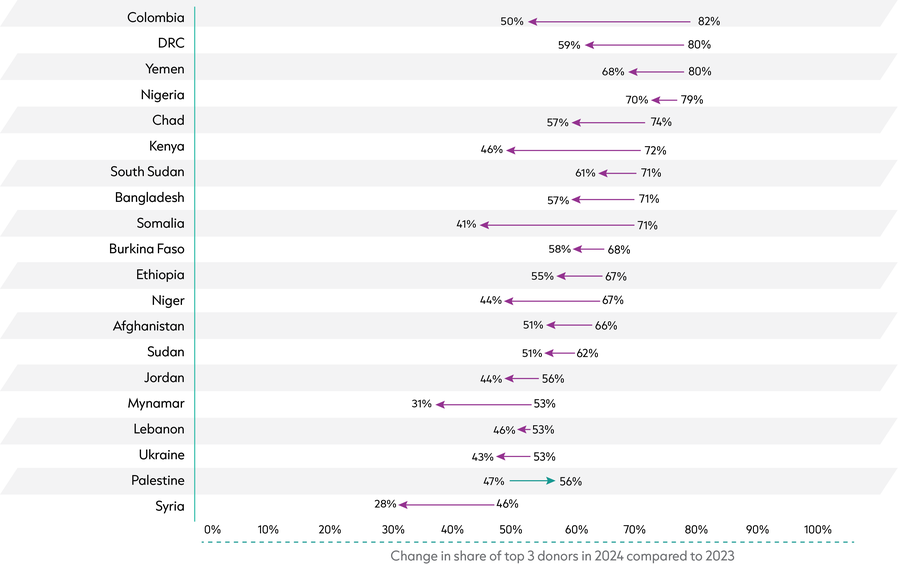 Chart 2.2 GHA summary 2026 report
