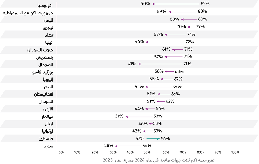4. Changes in donor concentration_Chart 2.2 GHA 2026 AR