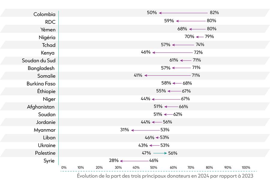 4. Changes in donor concentration_Chart 2.2 GHA 2026_FR