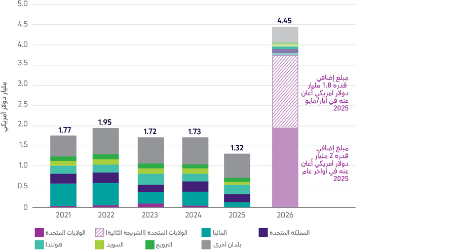 6. Funding contri to pooled funds_Fig3.5_1306_v1 AR