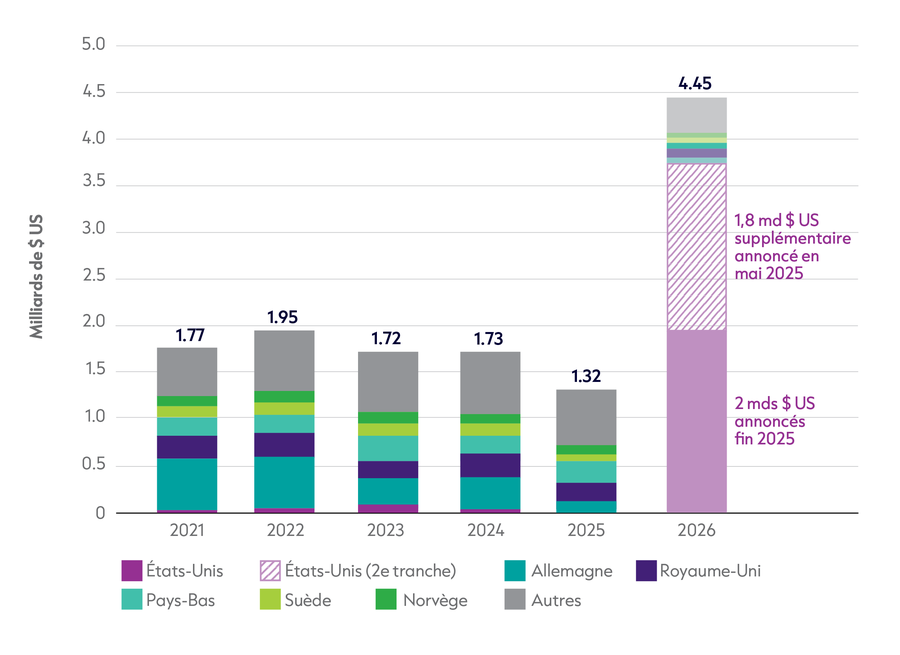 6. Funding contri to pooled funds_Fig3.5_1306_v1_FR