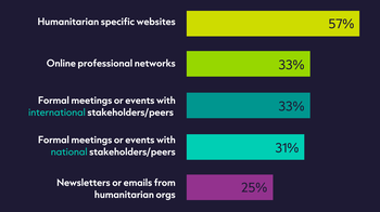 Spaces for humanitarian learning