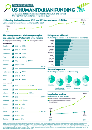 ALNAP GHA 2025 - US humanitarian funding infographic