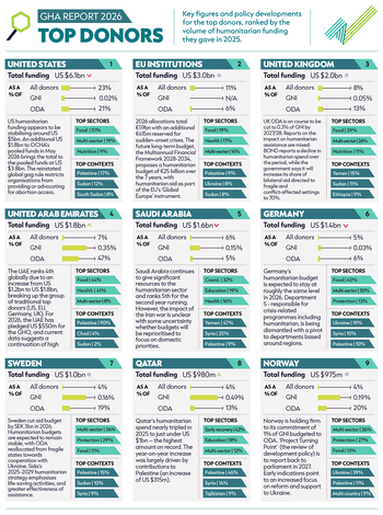 ALNAP GHA 2026 - 1606_Top Donors infographic-1