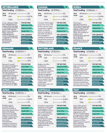 ALNAP GHA 2026 - 1606_Top Donors infographic-2