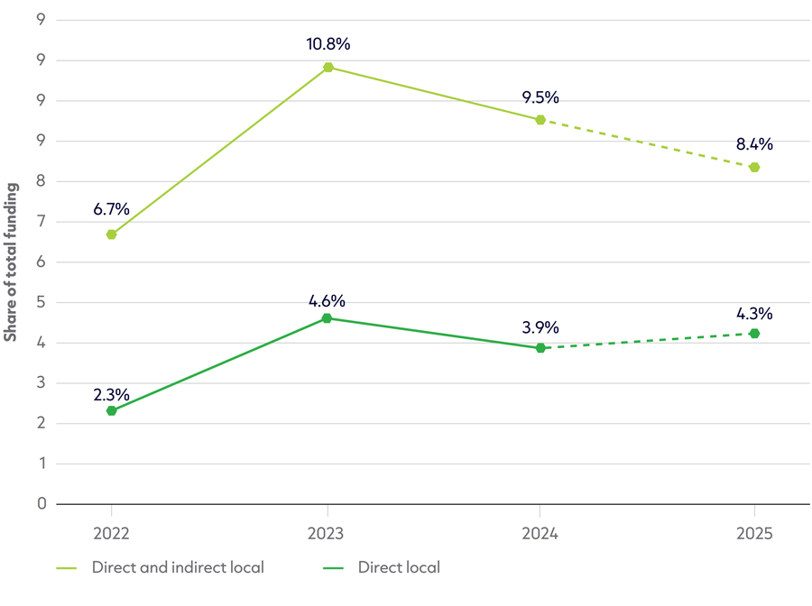 Fig3.2_GHA 2026 report