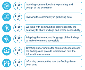 Figure1-six steps-commentary-ALNAP