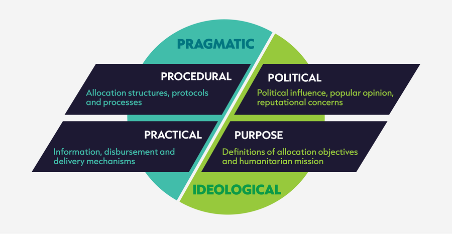 Four challenges shaping prioritisation decisions