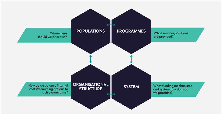 Four decision spaces for prioritisation graphic