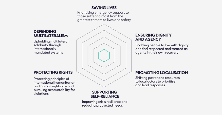 Six core purposes stated in humanitarian prioritisation plans