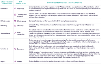 Table 1- OECD criteria and ALNAP’s adapted criteria for EHA