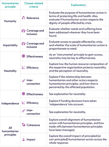 Table 3- How the humanitarian principles relate to the criteria