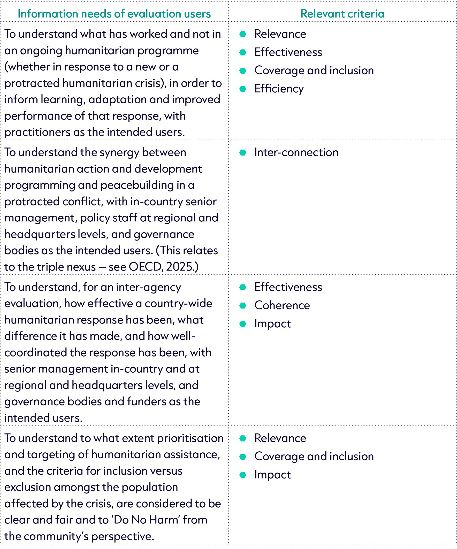 Ensuring evaluation is useful – how to apply the criteria | ALNAP
