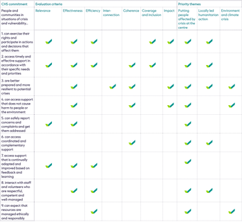 Table A 4 in full-Mapping the CHS commitments to the evaluation criteria