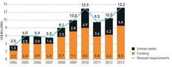 What happened to humanitarian funding?