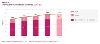 What progress is being made towards ensuring crisis financing meets people’s priority needs