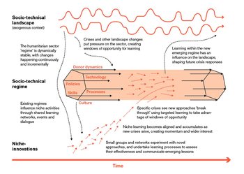 Learning to change framework (Geels)