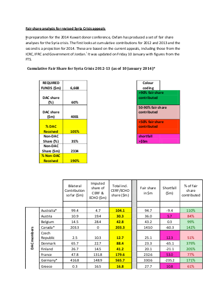 Oxfam fair share analysis for syria response 2014 png