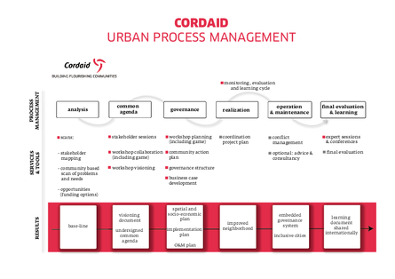 Um process management august png